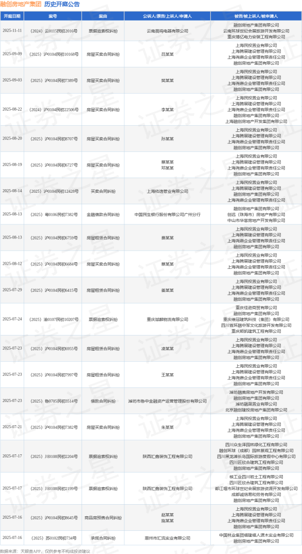 配资炒股理财平台 融创房地产集团作为被告/被上诉人的1起涉及买卖合同纠纷的诉讼将于2025年6月18日开庭
