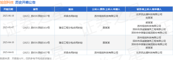 配资平台公司 旭创科技作为原告/上诉人的1起涉及买卖合同纠纷的诉讼将于2025年6月18日开庭